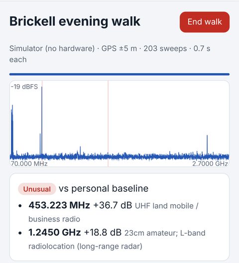 Live spectrum during a walk with an Unusual alert at 453.2 MHz, 36.7 dB above the block's normal level